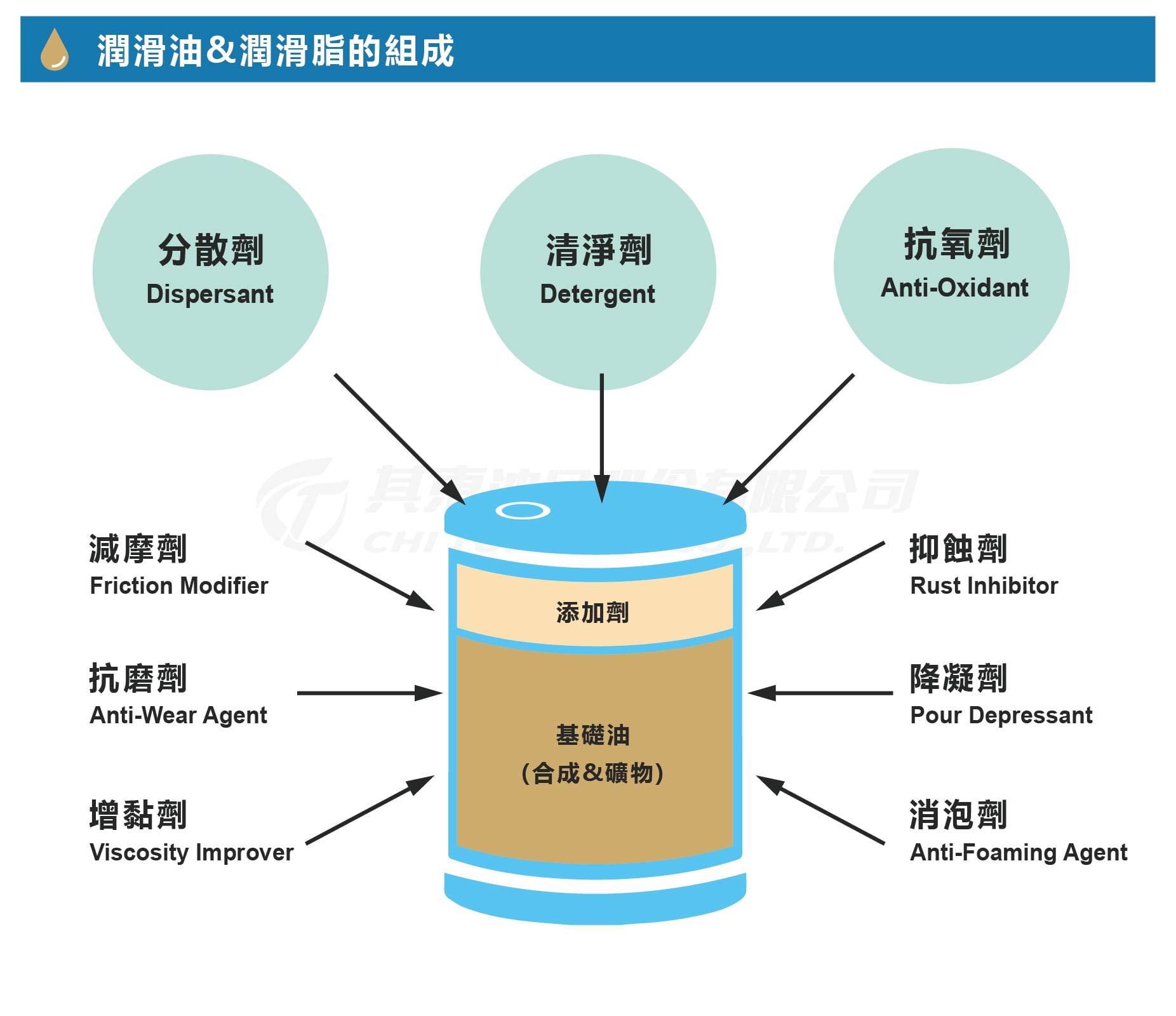 潤滑油脂的組成與概述